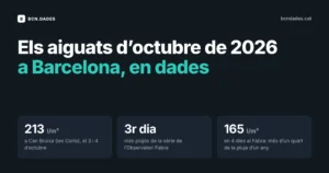 Els aiguats d’octubre de 2026 a Barcelona en dades: 213 litres per metre quadrat a Can Bruixa, tercer dia més plujós a l’Observatori Fabra i 165 litres en quatre dies