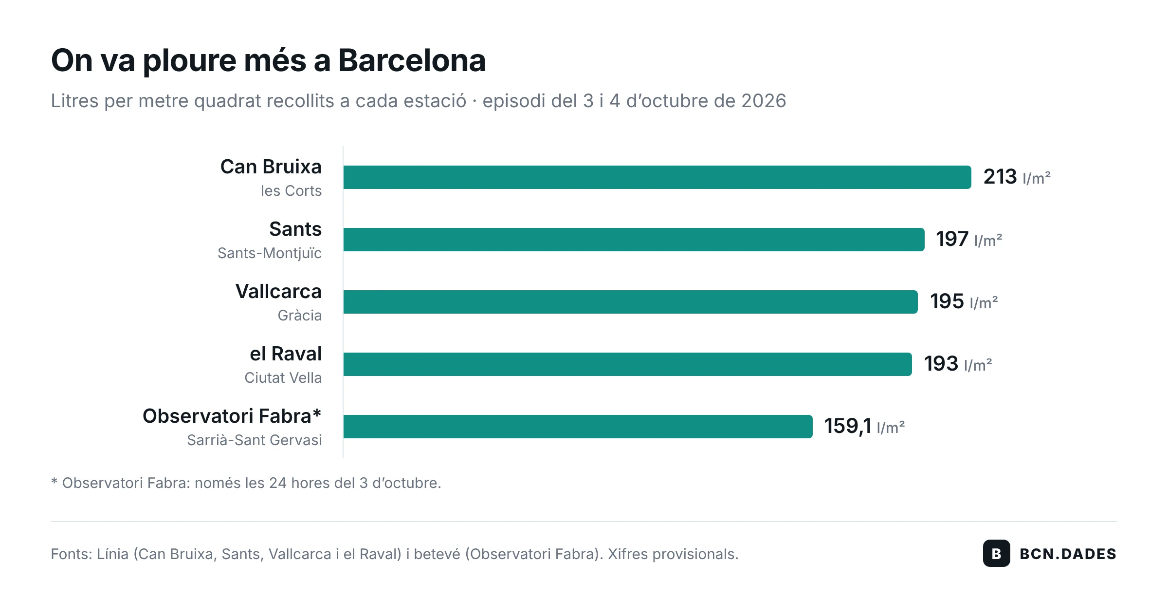 Gràfic de barres amb els litres per metre quadrat recollits a Barcelona el 3 i 4 d’octubre de 2026: Can Bruixa 213, Sants 197, Vallcarca 195, el Raval 193 i Observatori Fabra 159,1
