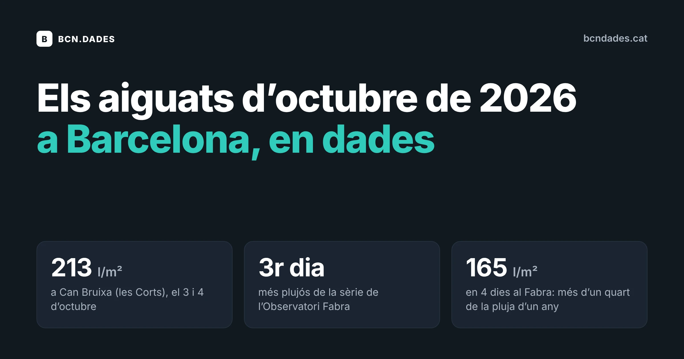 Els aiguats d’octubre de 2026 a Barcelona en dades: 213 litres per metre quadrat a Can Bruixa, tercer dia més plujós a l’Observatori Fabra i 165 litres en quatre dies