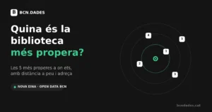 Eina de BCN Dades per trobar la biblioteca més propera a Barcelona: les 5 biblioteques més properes amb distància a peu i adreça