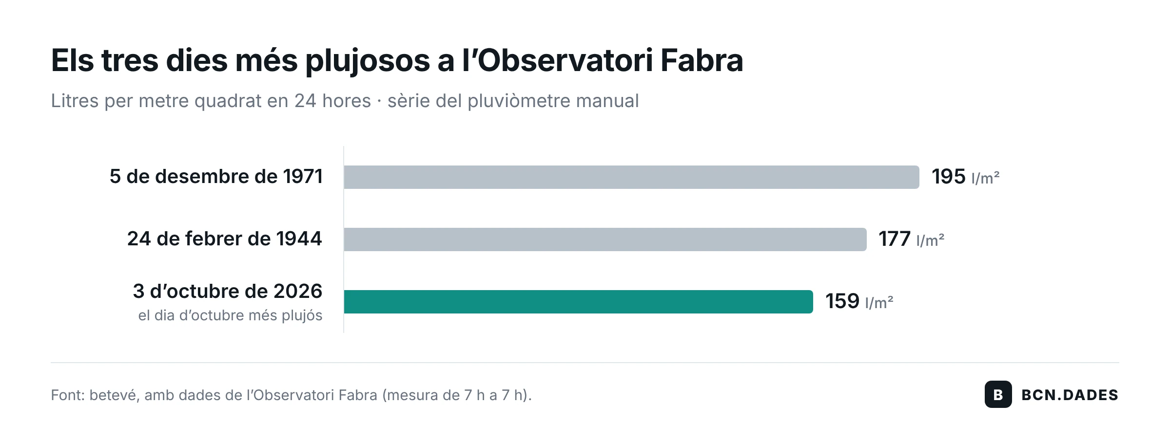 Gràfic amb els tres dies més plujosos a l’Observatori Fabra: 195 litres el 5 de desembre de 1971, 177 el 24 de febrer de 1944 i 159 el 3 d’octubre de 2026