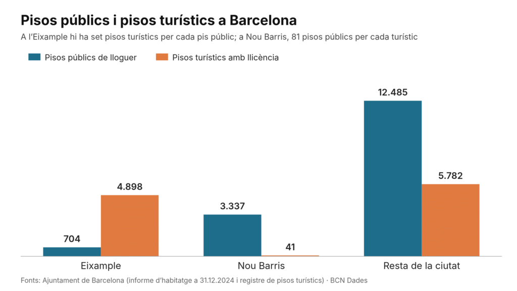 Gràfic de barres de l’habitatge a Barcelona: l’Eixample té 704 pisos públics i 4.898 pisos turístics; Nou Barris, 3.337 públics i 41 turístics; la resta de la ciutat, 12.485 i 5.782