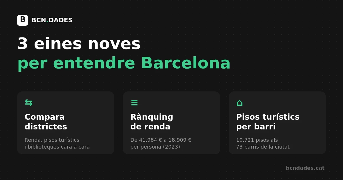 Tres eines noves de BCN Dades: comparador de districtes, rànquing de renda per districte i pisos turístics per barri de Barcelona
