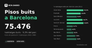Gràfic de pisos buits a Barcelona: 75.476 habitatges buits (9,3%) segons el cens 2021 i percentatge per districte