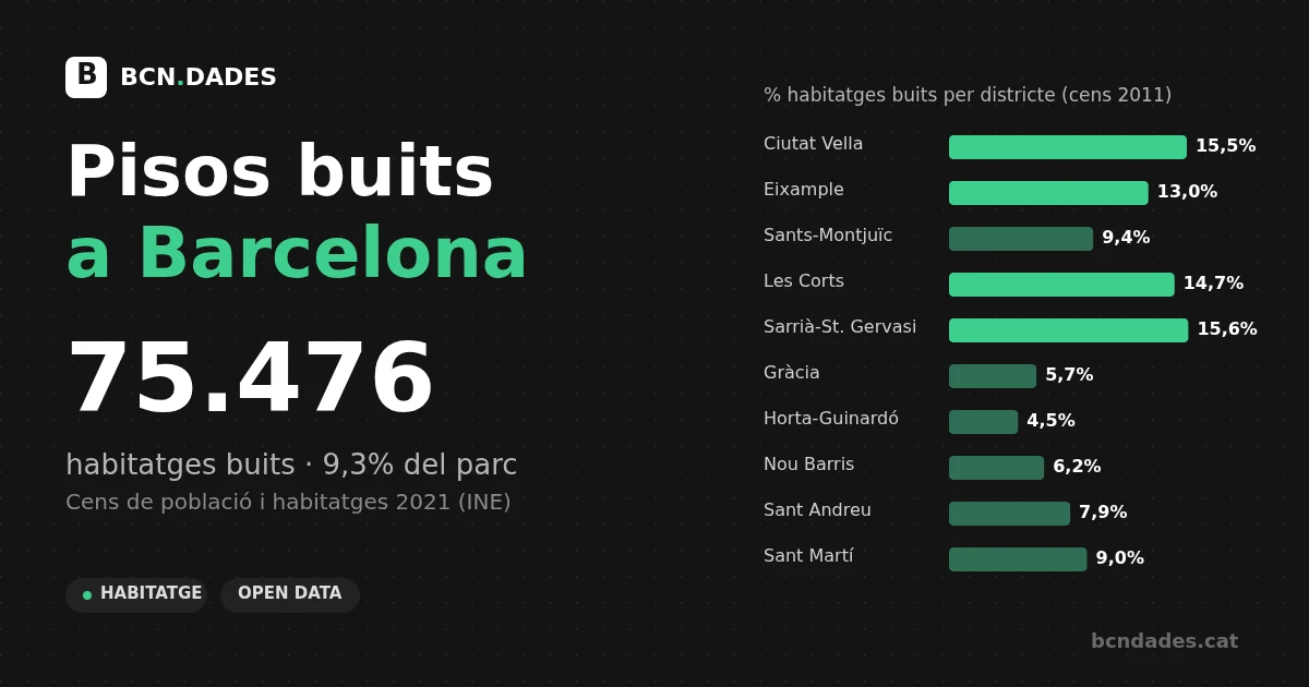 Gràfic de pisos buits a Barcelona: 75.476 habitatges buits (9,3%) segons el cens 2021 i percentatge per districte